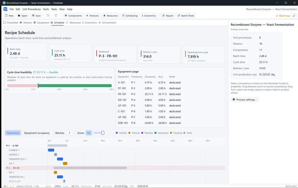 Recipe schedule Gantt chart and cycle-time analysis